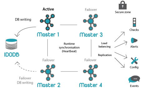 Icinga 2 architecture