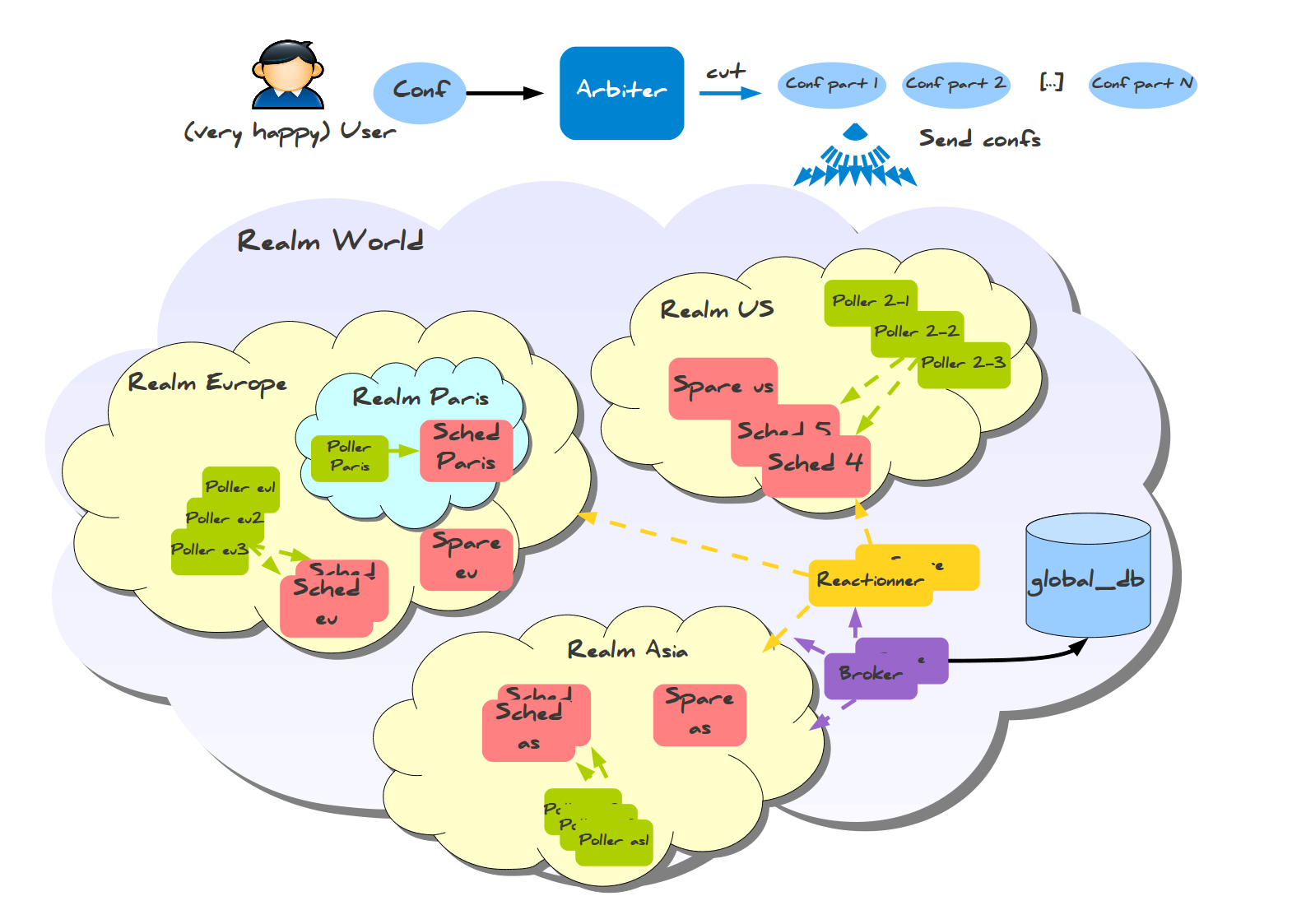 Shinken simple multi-regional distributed architecture