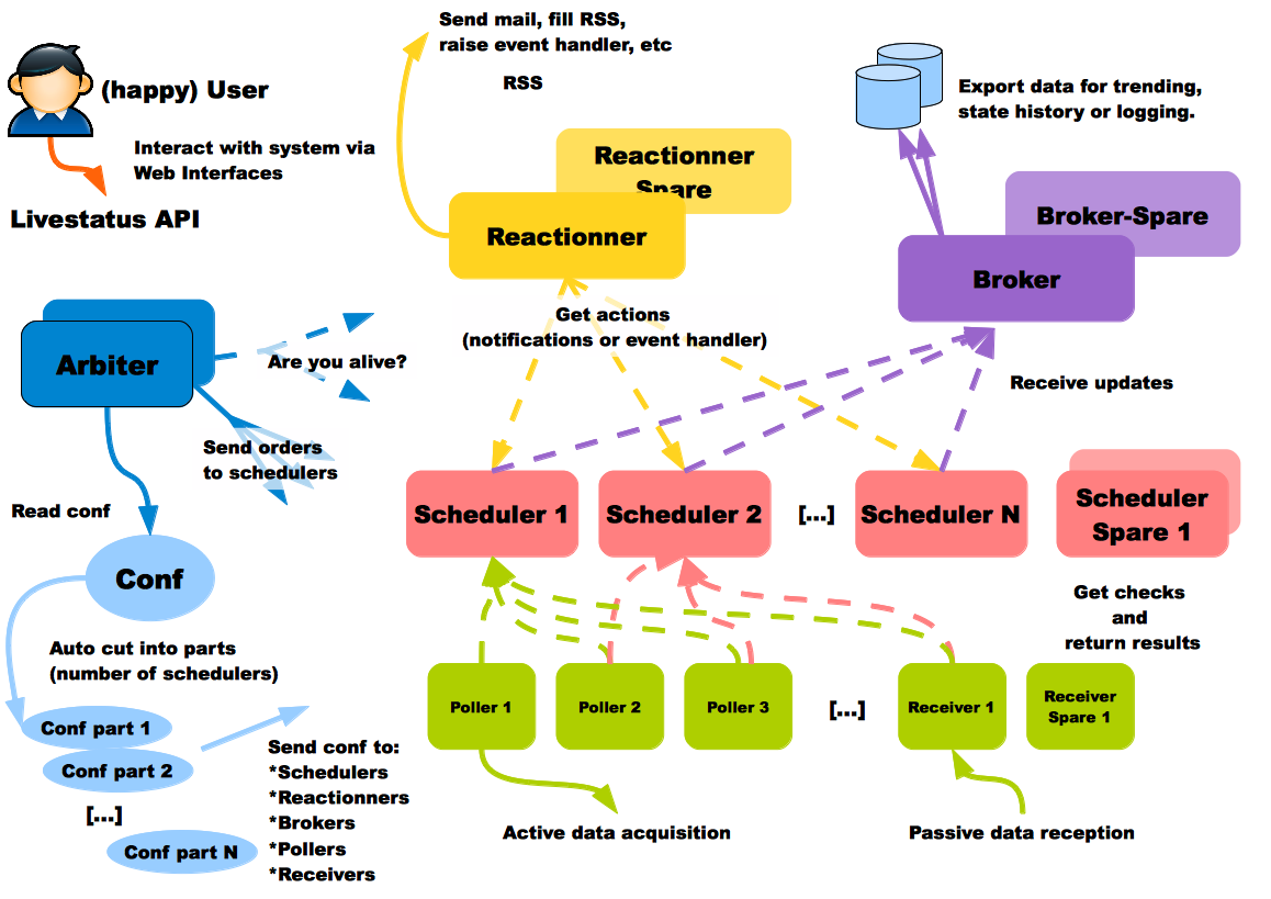 Shinken simple distributed architecture