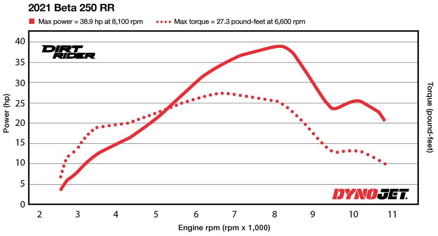 Beta 250RR two-stroke dynamometer test, property of dirtrider.com