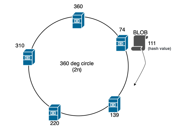 Consistent Hashing Sample Illustration